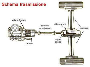 Impianto di trasmissione: cambio, volano, frizione, cuscinetti, meccanismi, semiasse