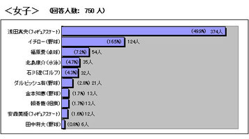 女の子の調査結果