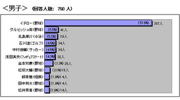 男の子の調査結果