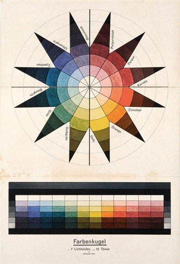 Farbenkugel in 7 Lichtstufen und 12 Tönen,1921 Johannes Itten