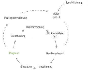 Kreislauf simthemische Methode