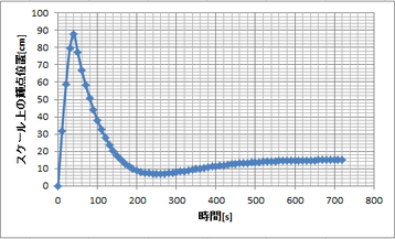 グラフ3 ねじれバネの周期