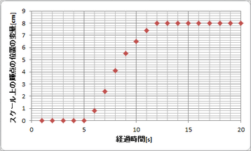 グラフ2 経過時間-スケール上の輝点の位置の変量