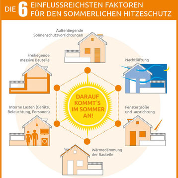 Quelle: Gebüdehülle Schweiz. Verband Schweizer Gebäudehüllen-Unternehmungen. Technische Kommision Energie; Grafik: Martin H. Spitzner/IVPU