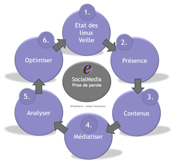 strategie SocialMedia