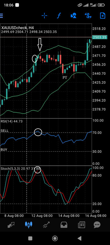 Triple Confirmation Reversal Strategy with MT4 Mobile