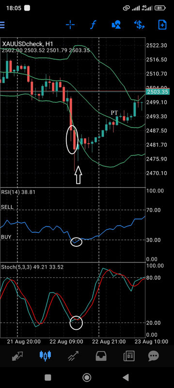 Triple Confirmation Reversal Strategy with MT4 Mobile