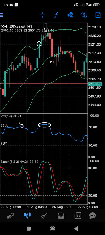 Triple Confirmation Reversal Strategy with MT4 Mobile