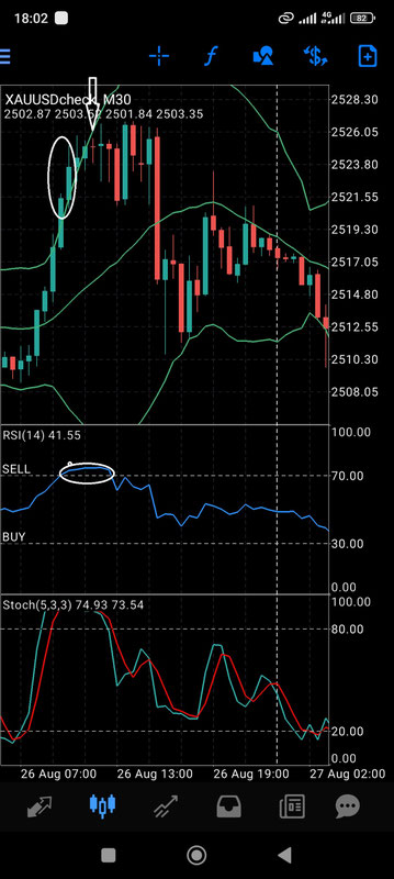 Triple Confirmation Reversal Strategy with MT4 Mobile