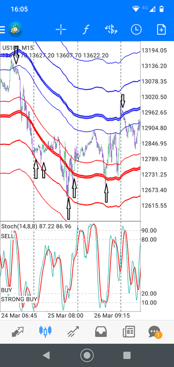 Envelopes with Stochastic. Day Trading Strategy For Mobile.