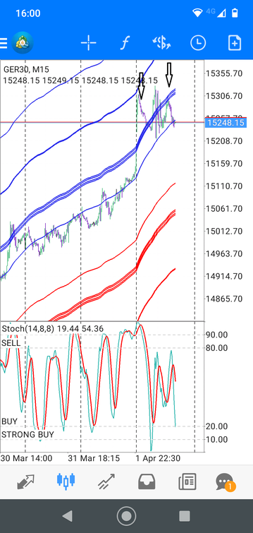 Envelopes with Stochastic. Day Trading Strategy For Mobile.