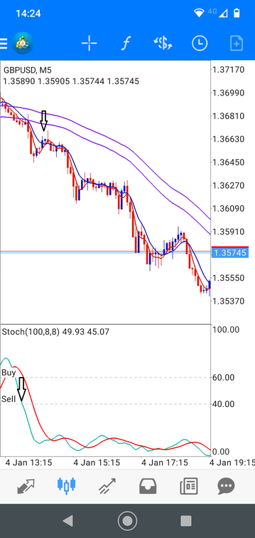 5 minutes Scalping for mobile