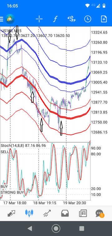 Envelopes with Stochastic. Day Trading Strategy For Mobile.