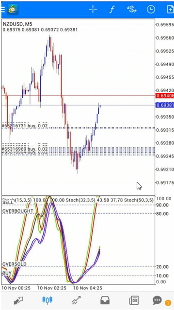 5 minutes scalping with triple stochastic