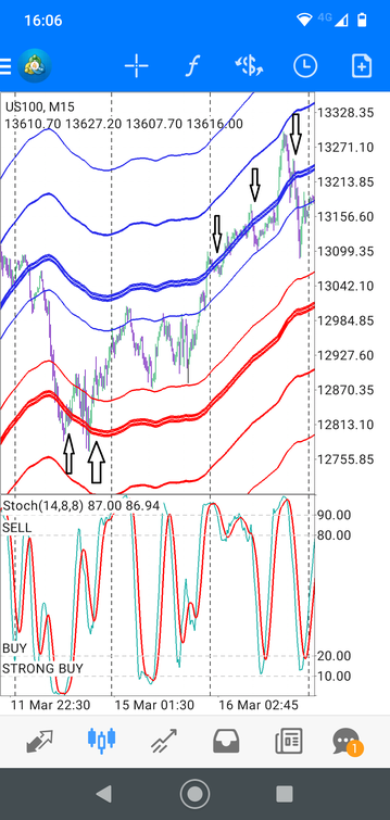 Envelopes with Stochastic. Day Trading Strategy For Mobile.