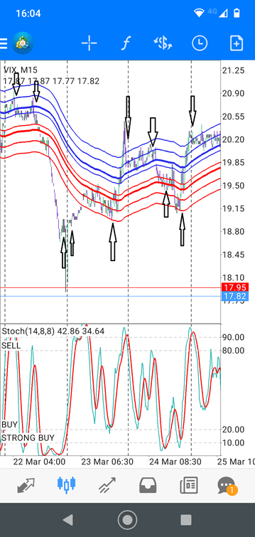 Envelopes with Stochastic. Day Trading Strategy For Mobile.