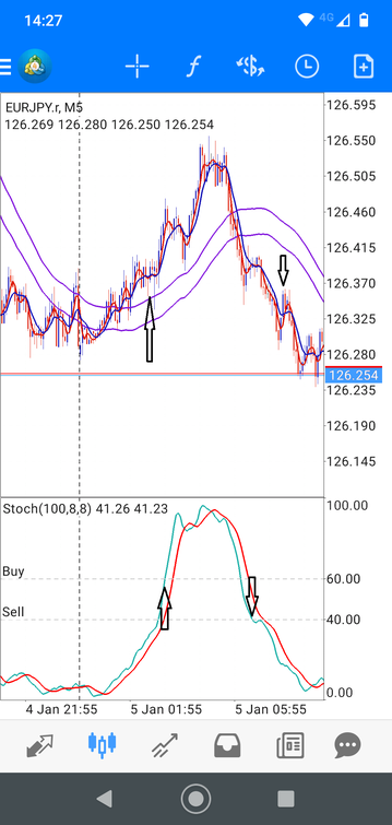 5 minutes Scalping for mobile