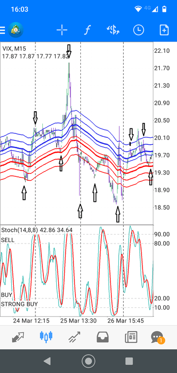 Envelopes with Stochastic. Day Trading Strategy For Mobile.