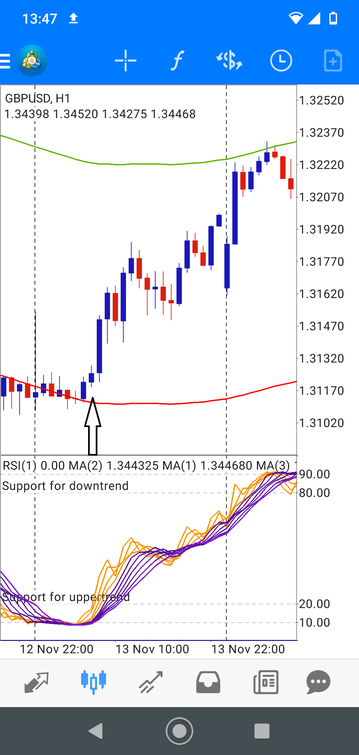 Winning 100 pips a day with MT Mobile Strategy