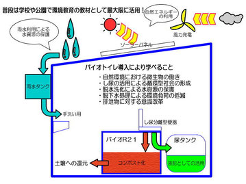 バイオトイレによる環境学習効果