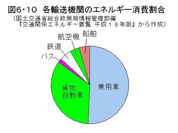 輸送部門のエネルギー消費割合(p355)