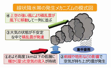 線状降水帯の発生