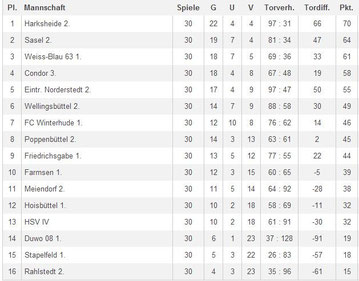 Abschlusstabelle 13/14