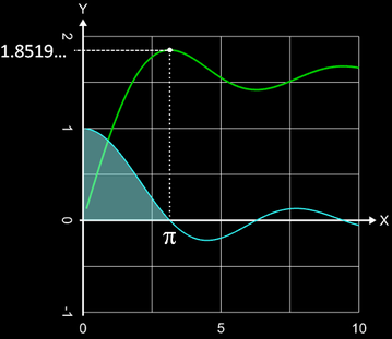 Integralsinus von 0 bis pi