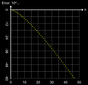 Iterative Bestimmung von e - Konvergenzverhalten