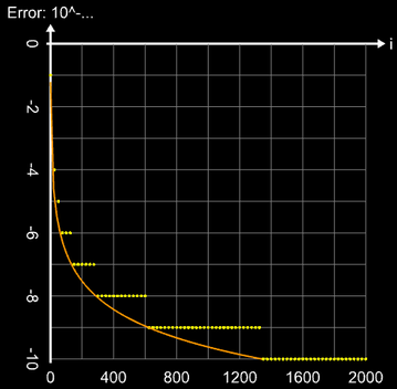 Iterative Bestimmung von Pi nach Euler - Konvergenzverhalten