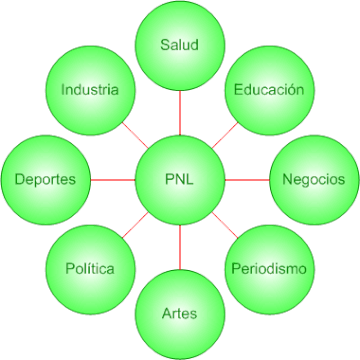 Ámbitos en donde aplicarlo