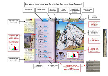 Exemple d'un modèle de fiche topo de rêve