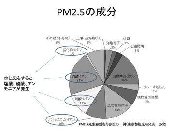 PM2.5に含まれる硫酸イオン、塩化物イオンが変化すると硫酸や塩酸が発生する