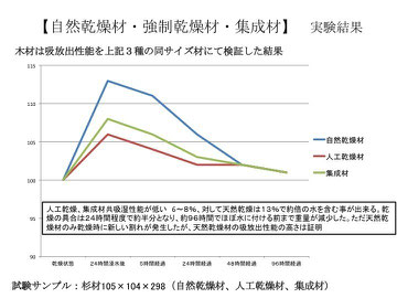 実験結果