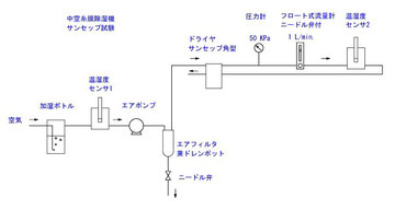 中空糸膜除湿機の適用 有 アキツ計測 グロースチャンバ グロースキャビネット conviron weiss