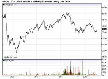 S&P Global Timber and Forest Index