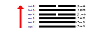L'hexagramme composé de 6 traits yin ou yang qui représentent les différents stades d'évolution d'une situation.