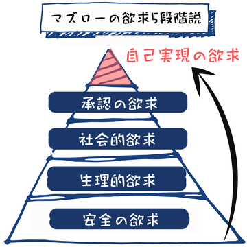 子どもが何を考えているのか分からない そんな時役立つマズローの欲求5段階説 埼玉で親業を学ぶなら 親の学校プロジェクト