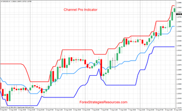 Channel Pro mql4 Metatrader indicator