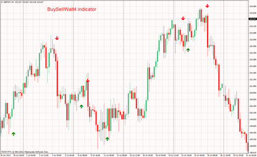 BuySellWait4 Indicator