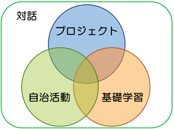 カリキュラム概念図