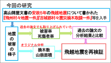古文書の記録から、『君の名は。』の聖地で起きた大地震の真相に迫る安政五年飛越地震の再検証　～高山陣屋文書を科学する～