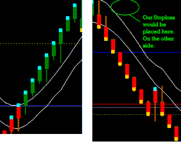 Two Moving Average Channe