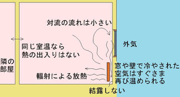 ラジエータの周囲の熱の流れ(本書 p457)