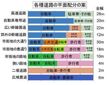 既存の道路平面の再配分案