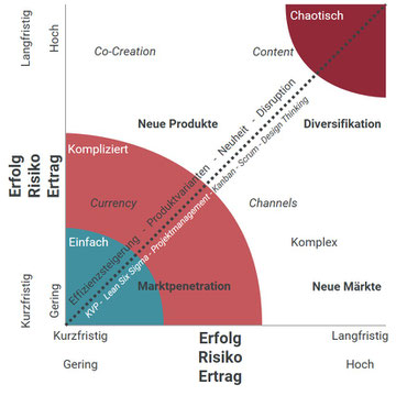 Wachstum durch Innovationen