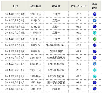 日本気象協会より転載　この表に記載のマグニチュードは訂正前のもの