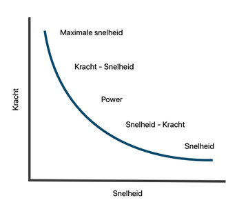 Kracht-snelheidscurve