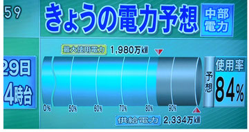 一番涼しかった7月29日　供給電力量を2821万キロワットから2334万キロワットに”下方修正”