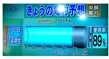 一番暑かった8月10日 供給電力は2821万キロワット